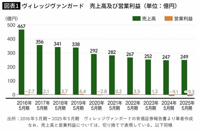 ヴィレッジヴァンガード 売上高及び営業利益