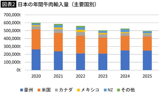 【図表2】日本の年間牛肉輸入量(主要国別)