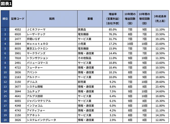【図表】安定株ランキング 1～20位