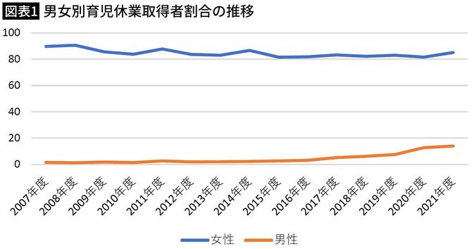 【図表1】男女別育児休業取得者割合の推移