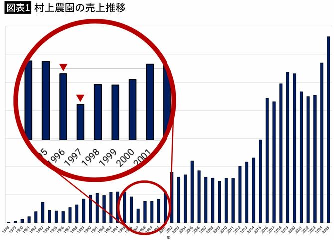 【図表1】村上農園の売上推移
