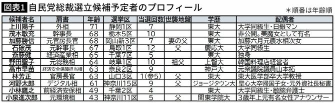 【図表】自民党総裁選立候補予定者のプロフィール
