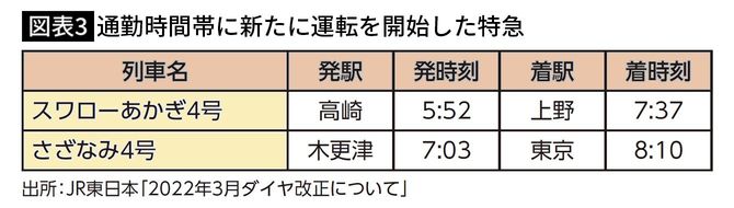 【図表3】通勤時間帯に新たに運転を開始した特急