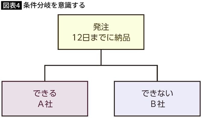 【図表】条件分岐を意識する