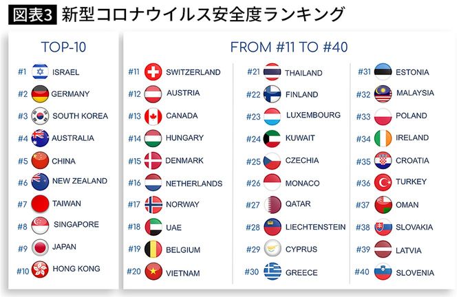 新型コロナウイルス安全度ランキング