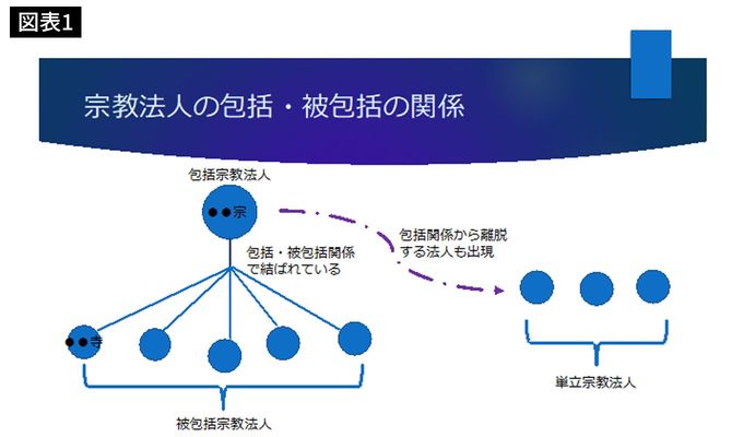 宗教法人の包括・被包括の関係