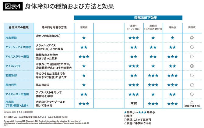 身体冷却の種類および方法と効果
