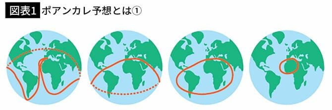 【図表1】ポアンカレ予想とは①