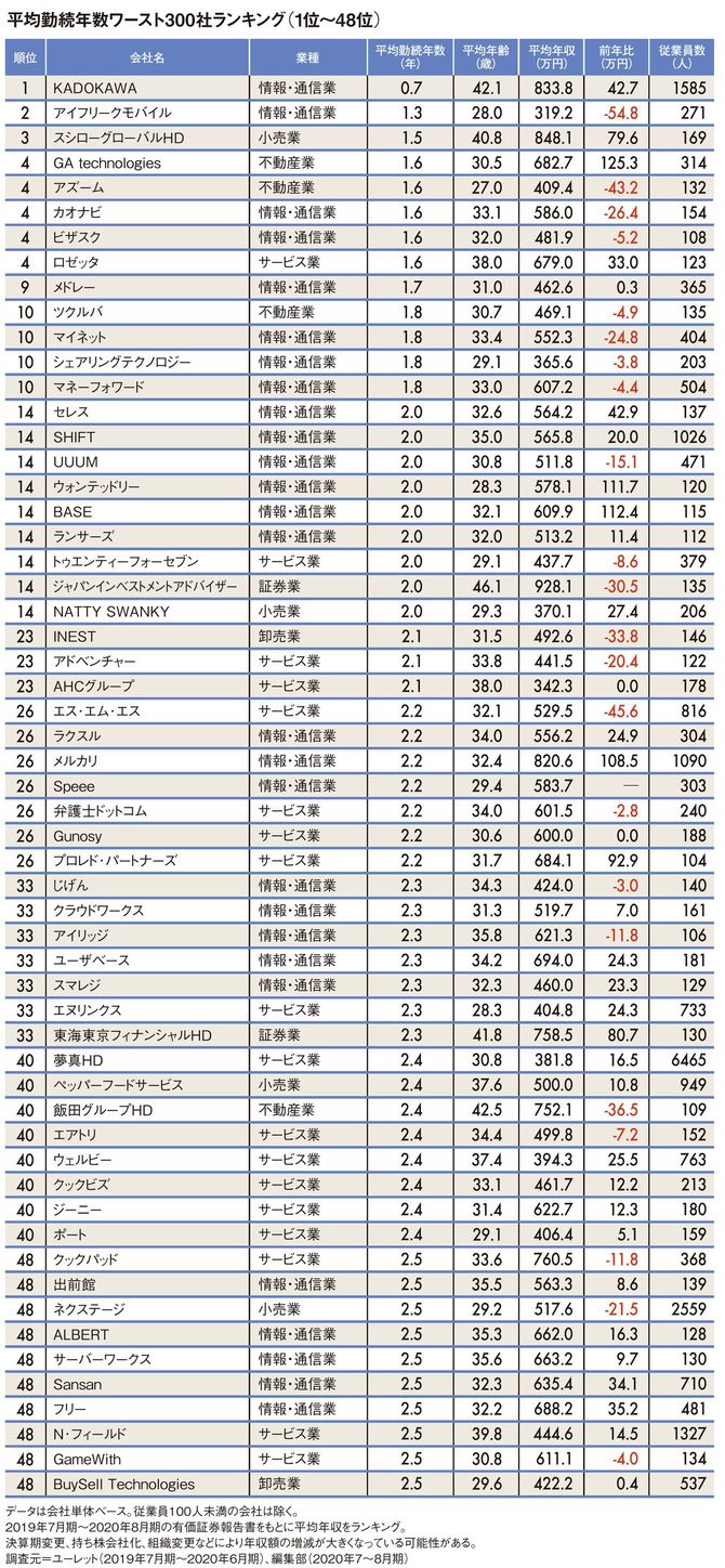 平均勤続年数ワースト300社ランキング2020（1位～48位）