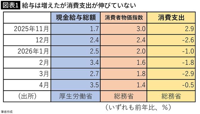 【図表1】給与は増えたが消費支出が伸びていない