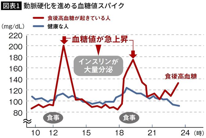 【図表】動脈硬化を進める血糖値スパイク