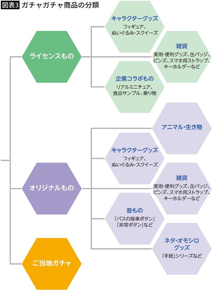 出典＝『<a href="https://www.amazon.co.jp/exec/obidos/ASIN/4833424940/presidentjp-22" target="_blank">ガチャガチャの経済学</a>』