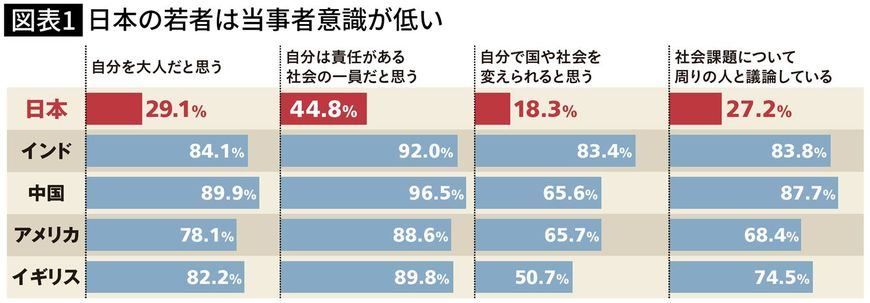 日本の若者は当事者意識が低い