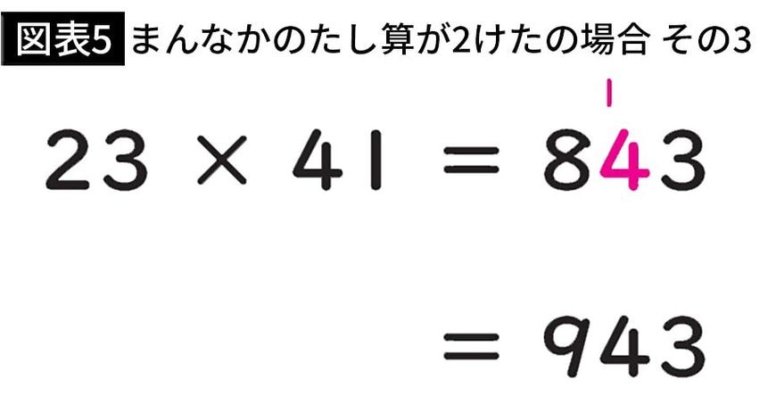 【図表5】まんなかのたし算が2けたの場合 その3