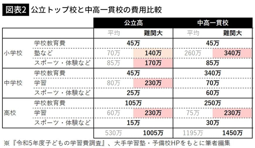 【図表2】公立トップ校と中高一貫校の費用比較