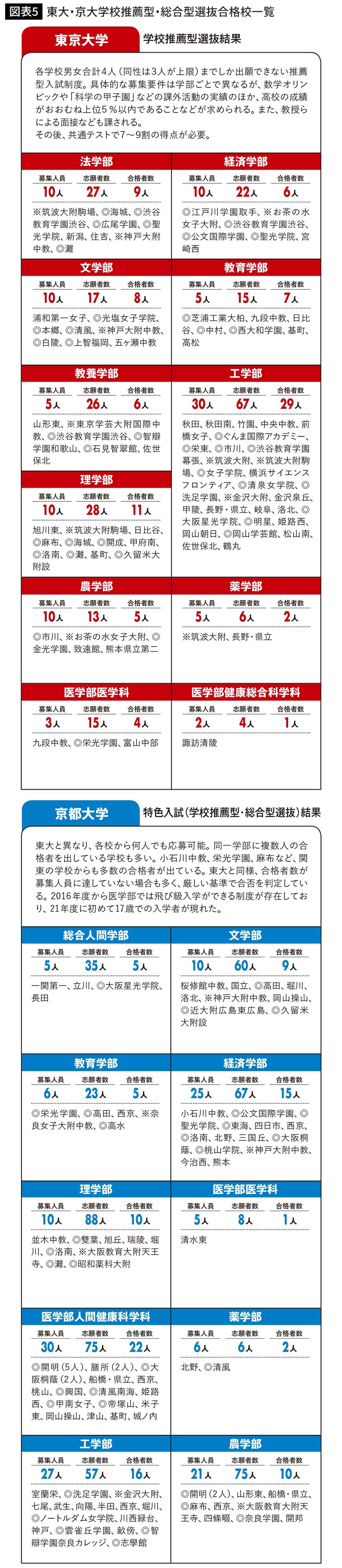 東大・京大学校推薦型・総合型選抜合格校一覧