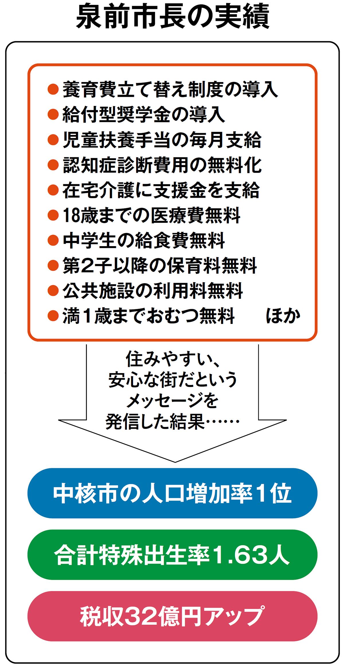 泉前市長の実績