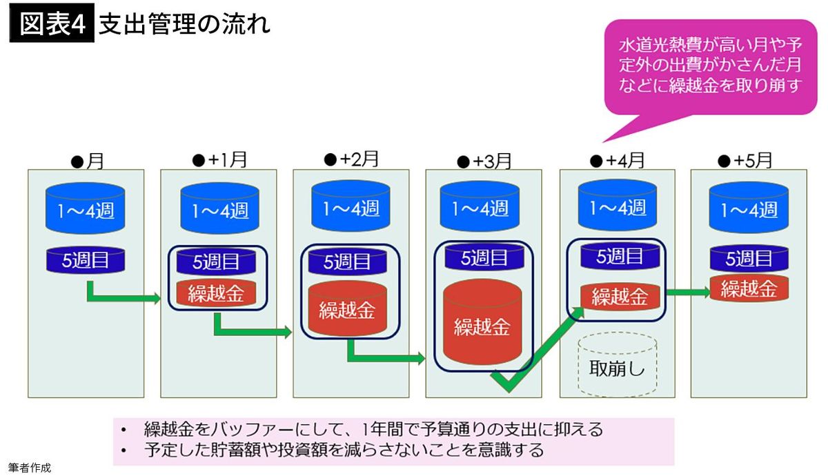 【図表4】支出管理の流れ