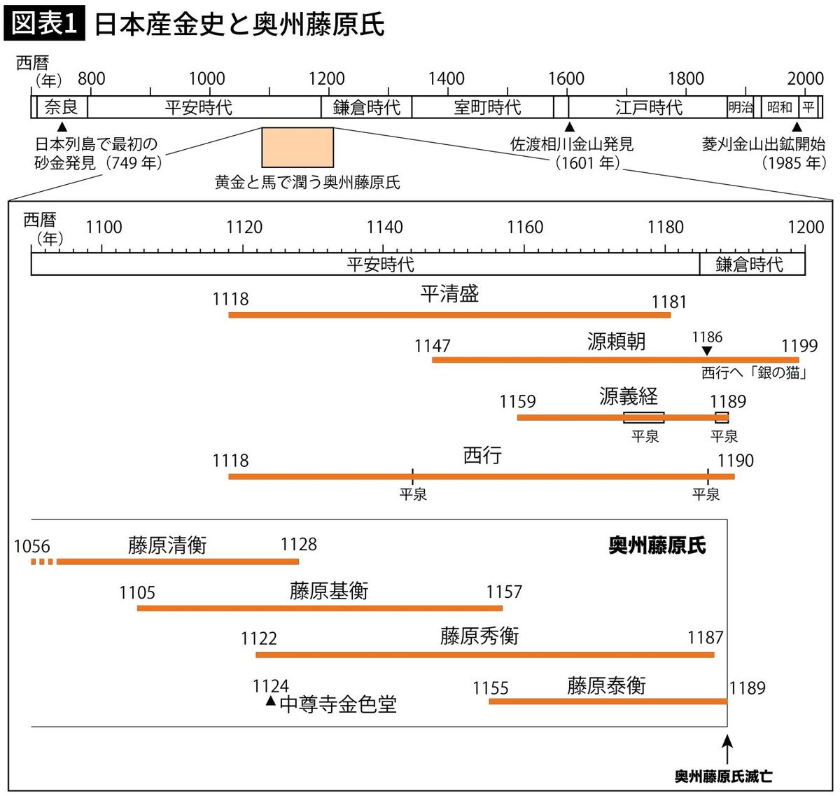 【図表1】日本産金史と奥州藤原氏