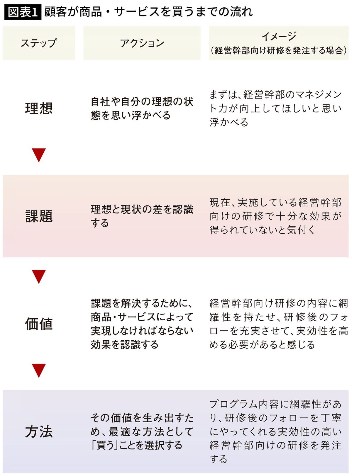 【図表1】顧客が商品・サービスを買うまでの流れ