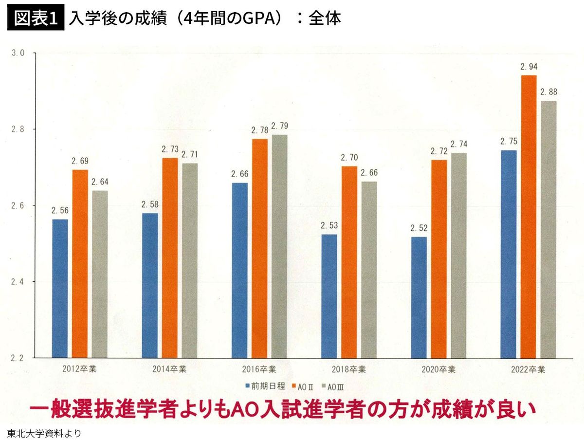 【図表1】入学後の成績（4年間のGPA）：全体