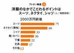 <strong>プレゼン格差<12></strong>洋服のなかでこだわるポイントはスーツ、ネクタイ、シャツ