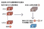 会社員に対する源泉徴収の仕組み