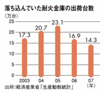 落ち込んでいた耐火金庫の出荷台数