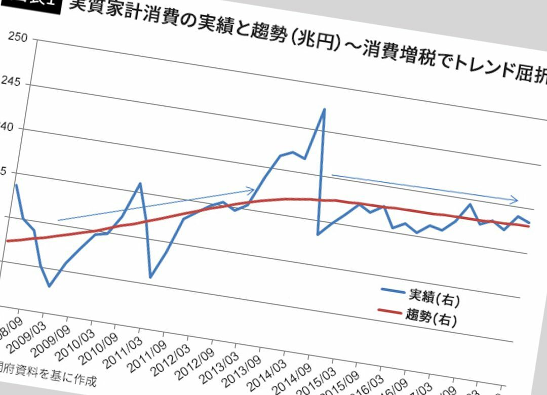 消費増税は"デフレ延長、景気悪化"を招く しかも財政赤字はほとんど減らない