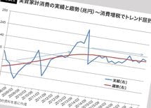 消費増税は"デフレ延長、景気悪化"を招く