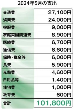 【図表】2024年5月の支出