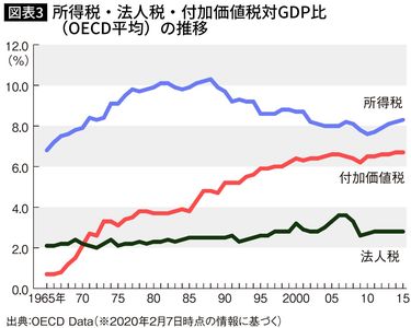 選挙のために｢消費税廃止｣を訴える野党は､国民を騙しているだけだ ｢今