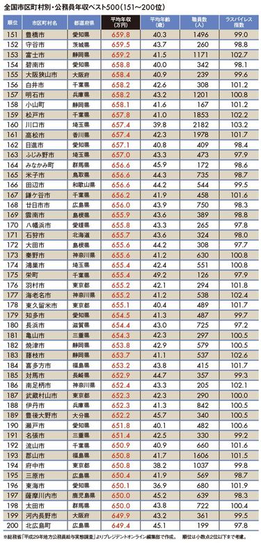 地方公務員年収ランキング