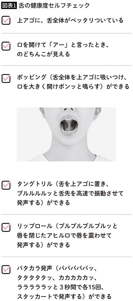 【図表1】舌の健康度セルフチェック