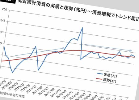 消費増税は デフレ延長 景気悪化 を招く しかも財政赤字はほとんど減らない President Online プレジデントオンライン
