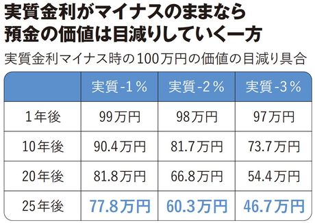 【図表】実質金利がマイナスのままなら預金の価値は目減りしていく一方