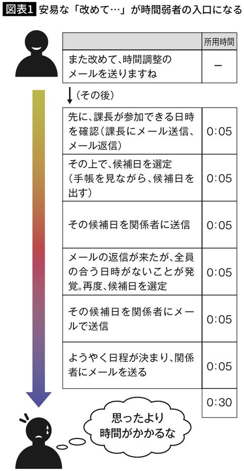 安易な「改めて…」が時間弱者の入口になる