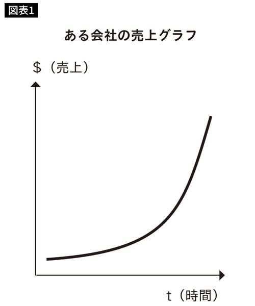 ある会社の売上グラフ