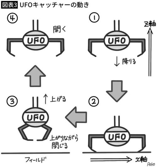 【図表3】UFOキャッチャーの動き