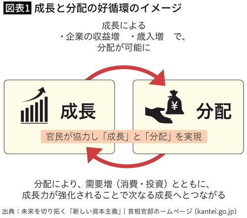 【図表1】成長と分配の好循環のイメージ