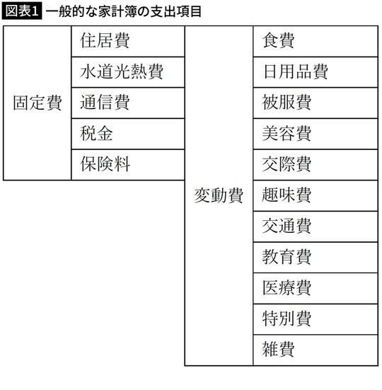 【図表1】一般的な家計簿の支出項目