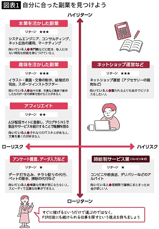 自分に合った副業を見つけよう