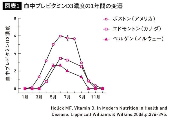 血中プレビタミンD3濃度の1年間の変遷