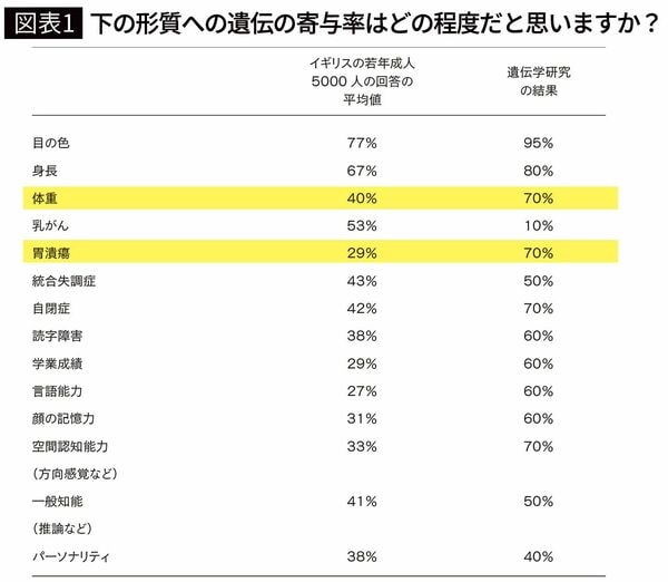 【図表1】下の形質への遺伝の寄与率はどの程度だと思いますか？
