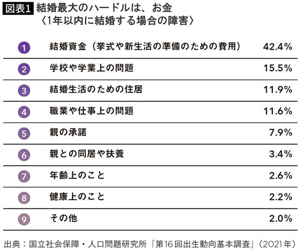 【図表】結婚最大のハードルは、お金 〈1年以内に結婚する場合の障害〉