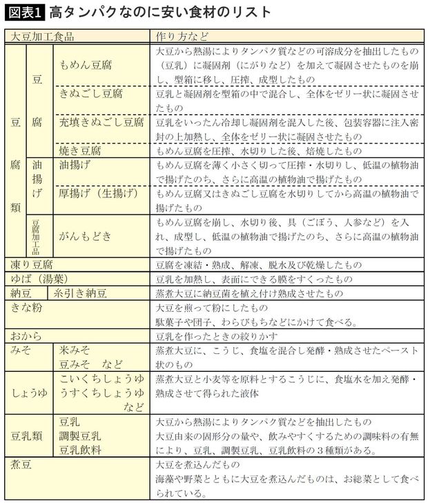 【図表】高タンパクなのに安い食材のリスト