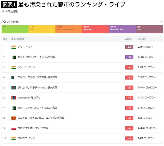 最も汚染された都市のランキング・ライブ12月1日時点。