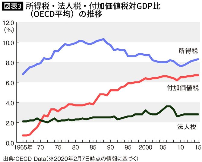 所得税・法人税・付加価値税対GDP比（OECD平均）の推移