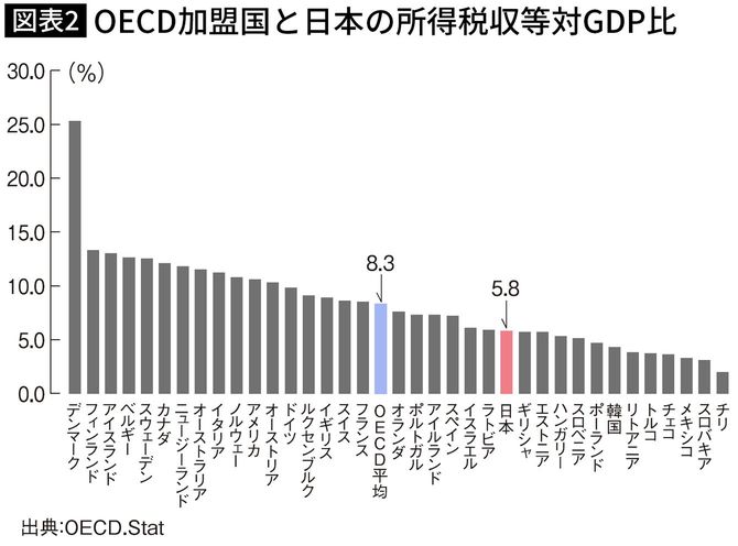 OECD加盟国と日本の所得税収等対GDP比 