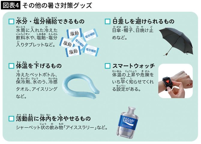 【図表4】その他の暑さ対策グッズ